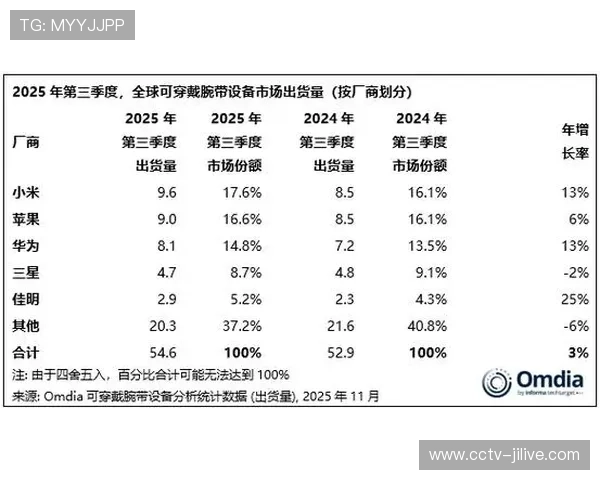 智能穿戴设备销量增长，羽毛球爱好者成消费主力
